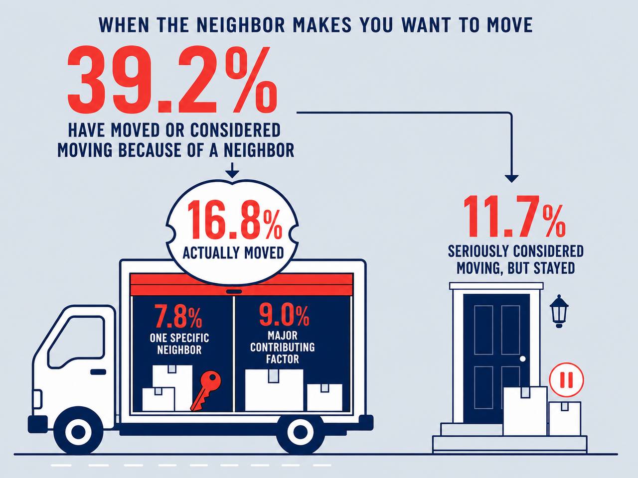 A data graphic reporting percentage of Americans who have moved or considered moving because of a neighbor.